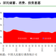 Inclination to “spend more” in blue, “save more” in lavender, “invest more” in red.